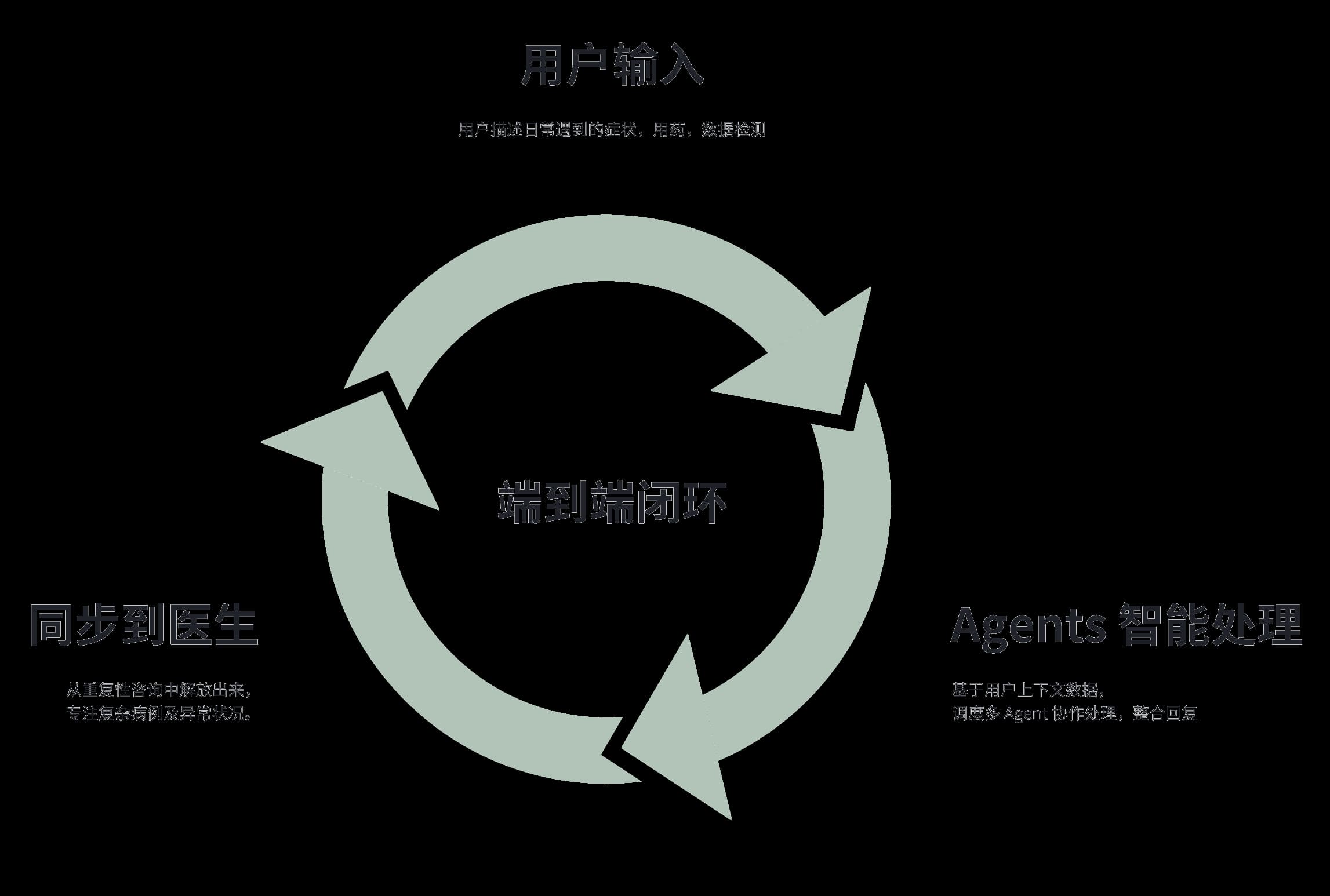 医生数字分身 Agent 流程示意图